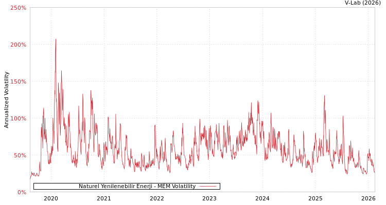 graph of Naturel Yenilenebilir Enerji MEM