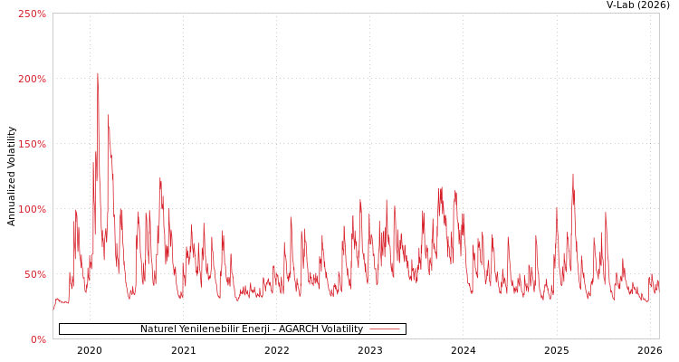 graph of Naturel Yenilenebilir Enerji AGARCH