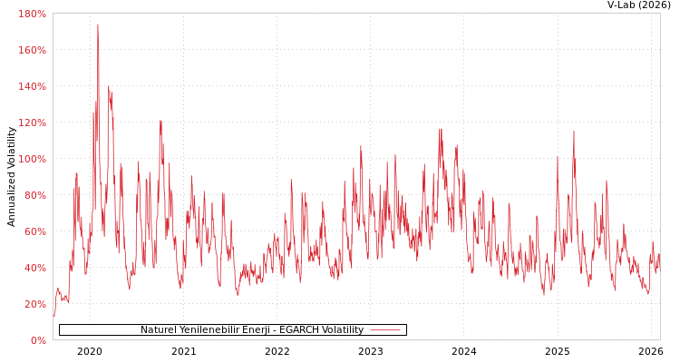 graph of Naturel Yenilenebilir Enerji EGARCH