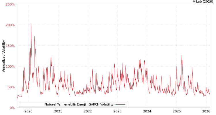 graph of Naturel Yenilenebilir Enerji GARCH