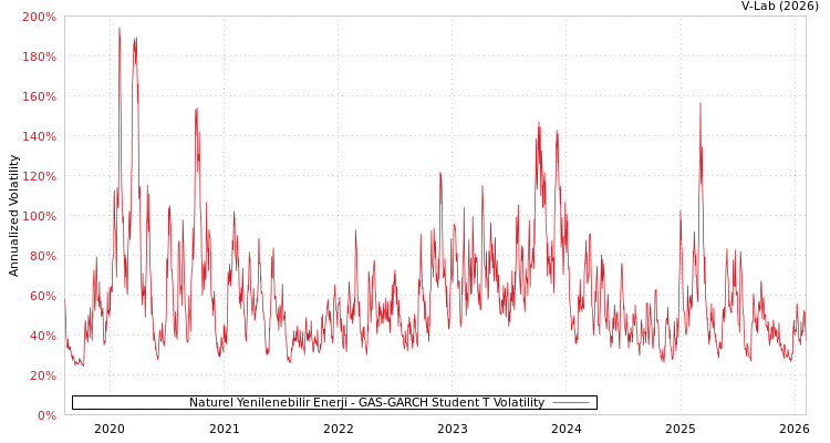 graph of Naturel Yenilenebilir Enerji GAS-GARCH-T