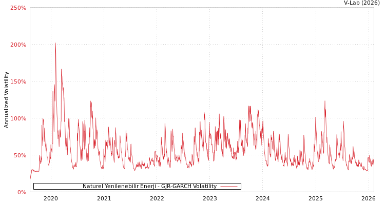 graph of Naturel Yenilenebilir Enerji GJR-GARCH