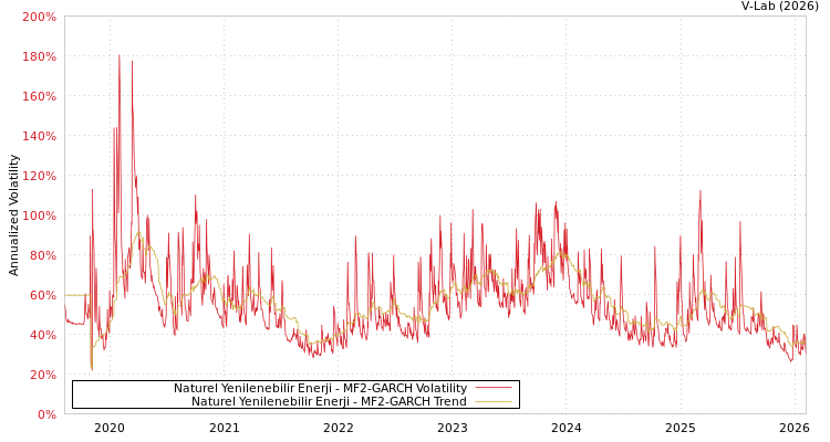 graph of Naturel Yenilenebilir Enerji MF2-GARCH