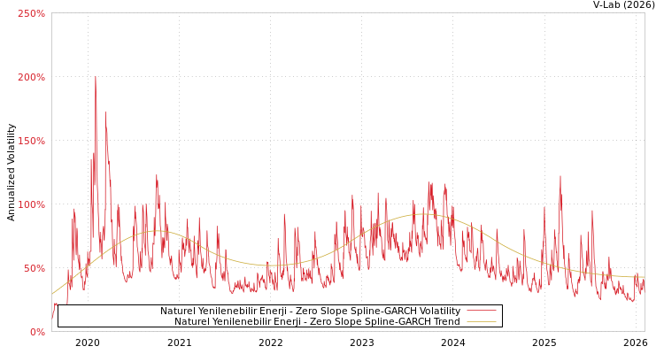 graph of Naturel Yenilenebilir Enerji S0GARCH
