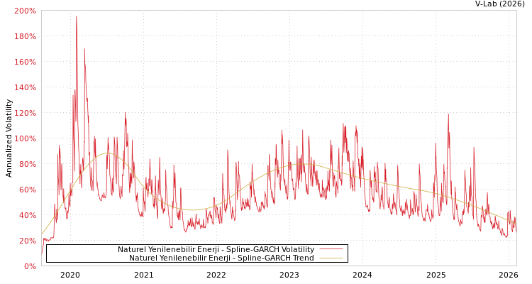 graph of Naturel Yenilenebilir Enerji SGARCH