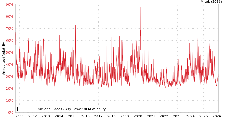 graph of National Foods APMEM
