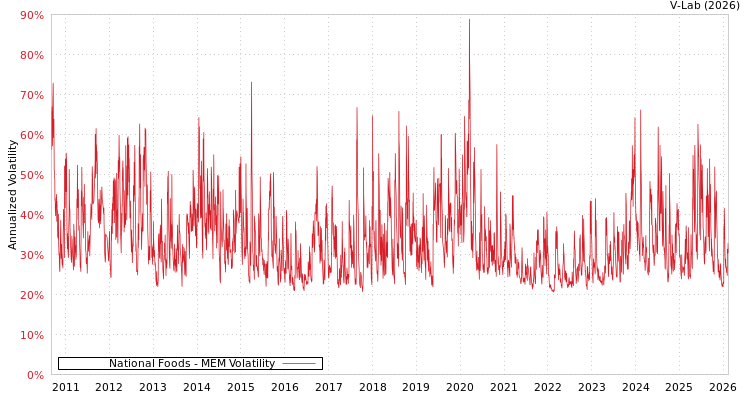 graph of National Foods MEM