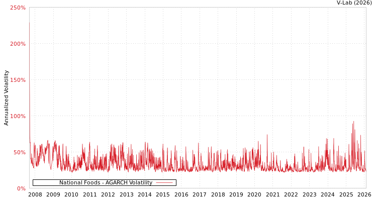 graph of National Foods AGARCH