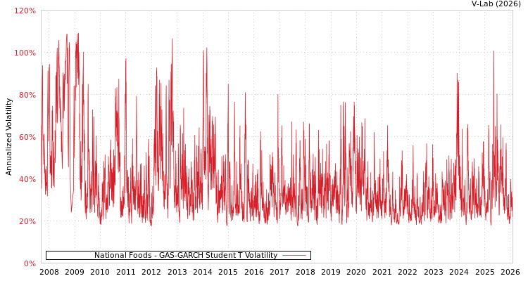 graph of National Foods GAS-GARCH-T