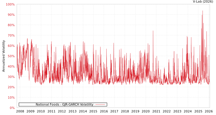 graph of National Foods GJR-GARCH