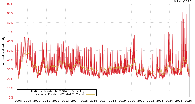 graph of National Foods MF2-GARCH