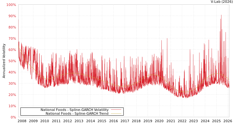 graph of National Foods SGARCH