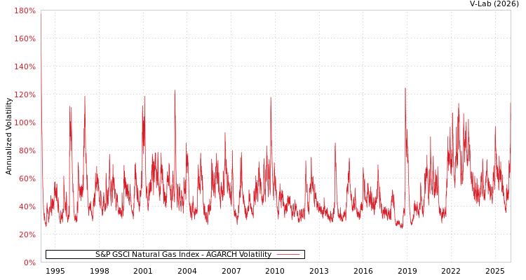 graph of S&P GSCI Natural Gas Index AGARCH