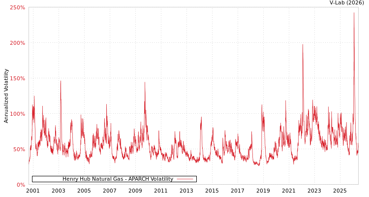 graph of Henry Hub Natural Gas APARCH