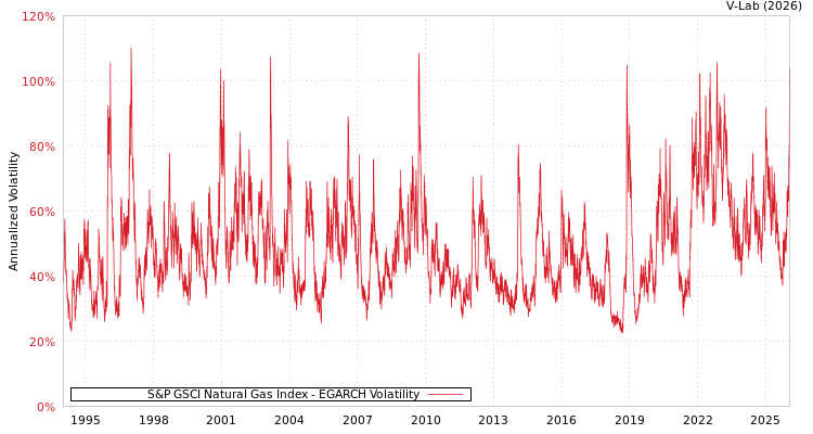 graph of S&P GSCI Natural Gas Index EGARCH