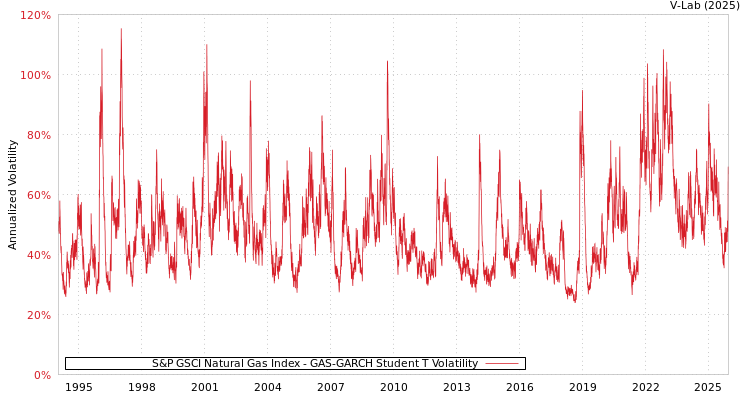 graph of 标准普尔GSCI天然气指数 GAS-GARCH-T