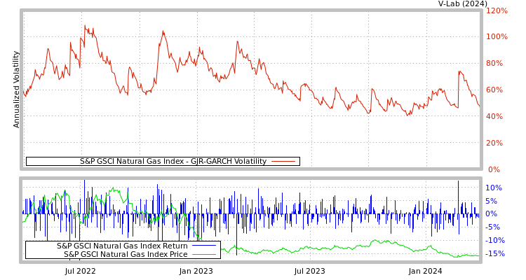 graph of S&P GSCI Natural Gas Index GJR-GARCH
