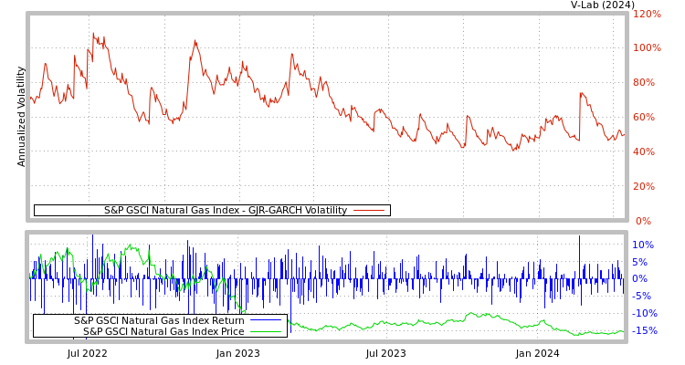 graph of S&P GSCI Natural Gas Index GJR-GARCH