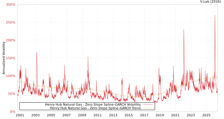 graph of Henry Hub Natural Gas S0GARCH