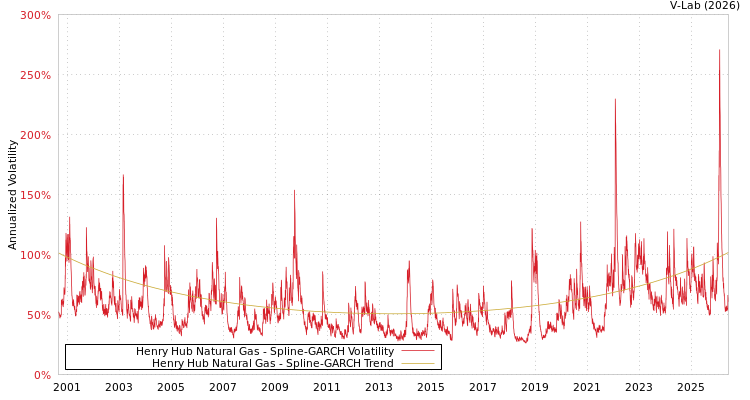 graph of Henry Hub Natural Gas SGARCH