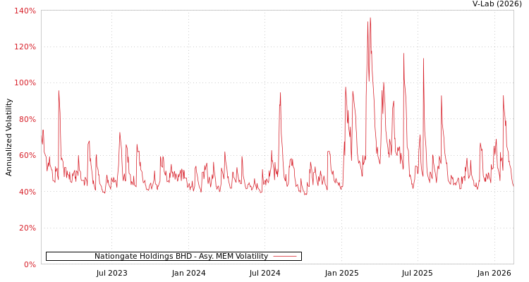 graph of Nationgate Holdings BHD AMEM