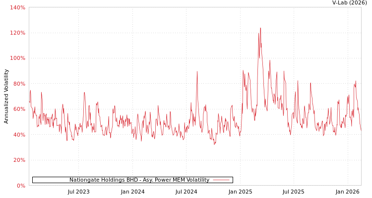 graph of Nationgate Holdings BHD APMEM
