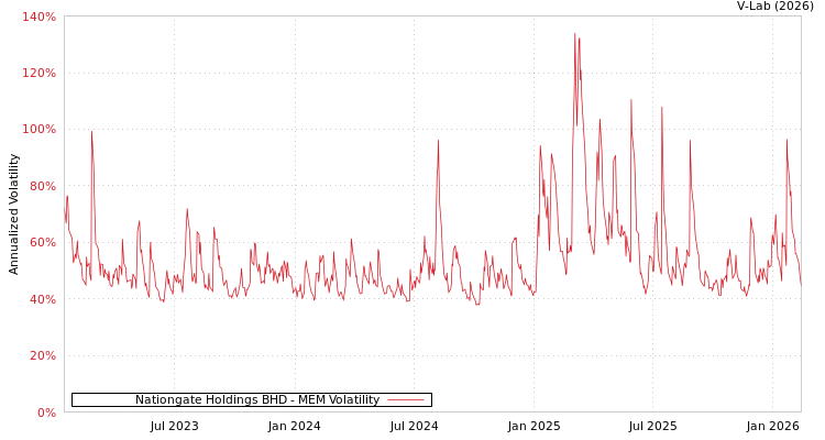 graph of Nationgate Holdings BHD MEM