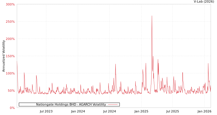 graph of Nationgate Holdings BHD AGARCH