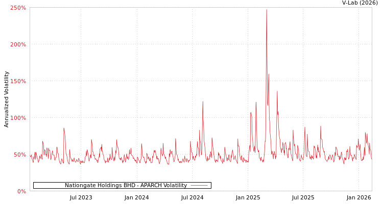 graph of Nationgate Holdings BHD APARCH