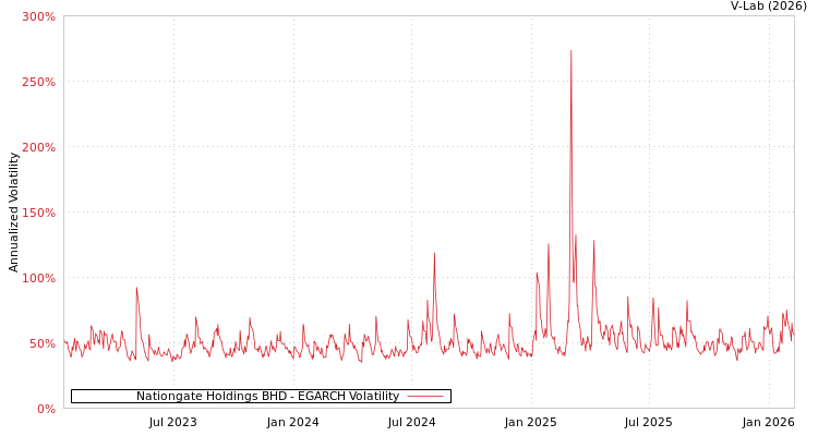 graph of Nationgate Holdings BHD EGARCH