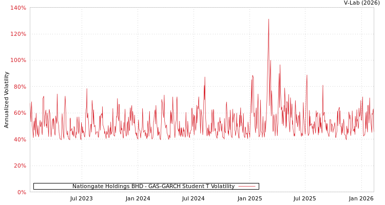 graph of Nationgate Holdings BHD GAS-GARCH-T