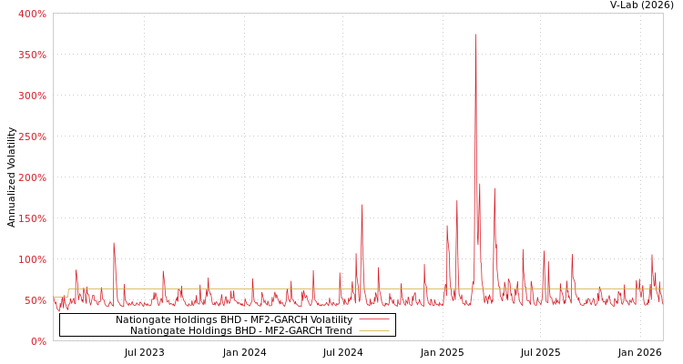 graph of Nationgate Holdings BHD MF2-GARCH