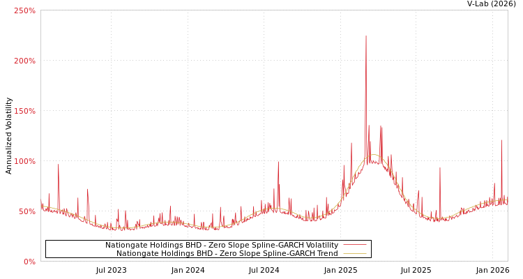 graph of Nationgate Holdings BHD S0GARCH