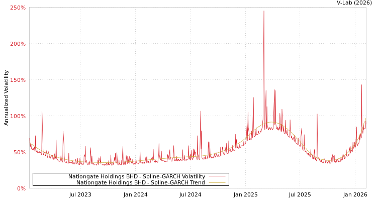 graph of Nationgate Holdings BHD SGARCH