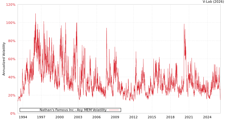 graph of Nathan's Famous Inc AMEM