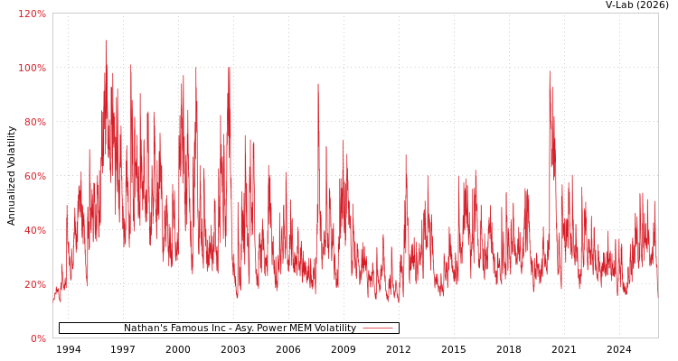 graph of Nathan's Famous Inc APMEM