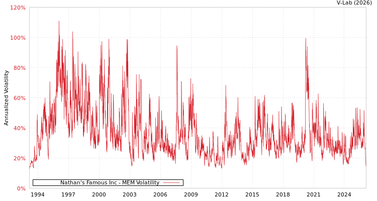 graph of Nathan's Famous Inc MEM