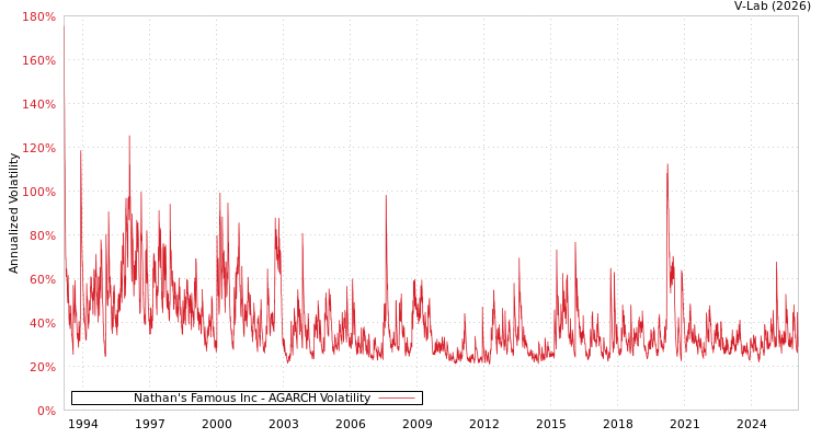 graph of Nathan's Famous Inc AGARCH