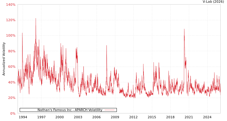 graph of Nathan's Famous Inc APARCH