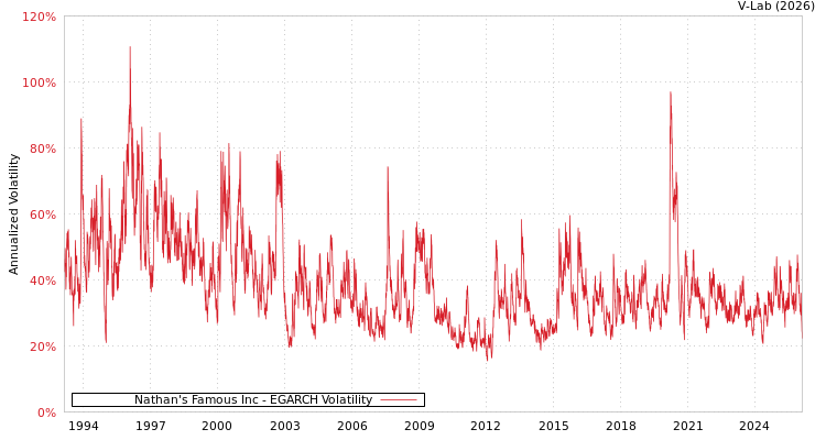 graph of Nathan's Famous Inc EGARCH