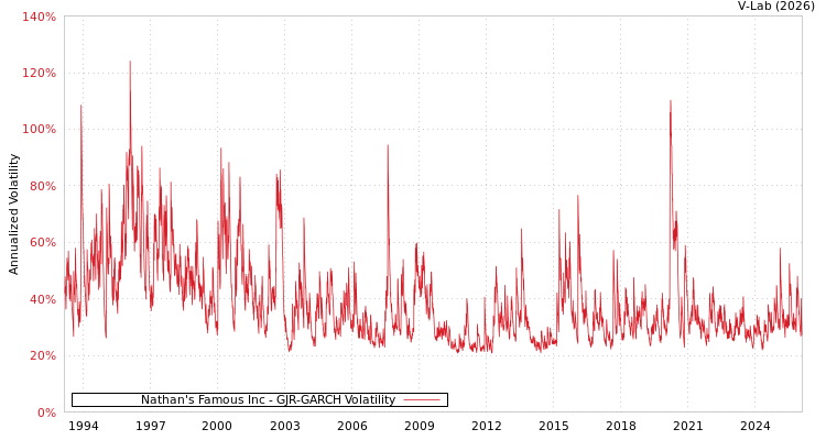 graph of Nathan's Famous Inc GJR-GARCH