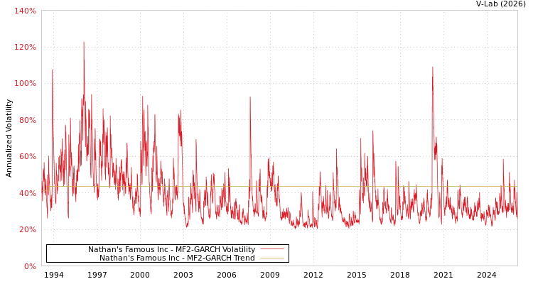 graph of Nathan's Famous Inc MF2-GARCH