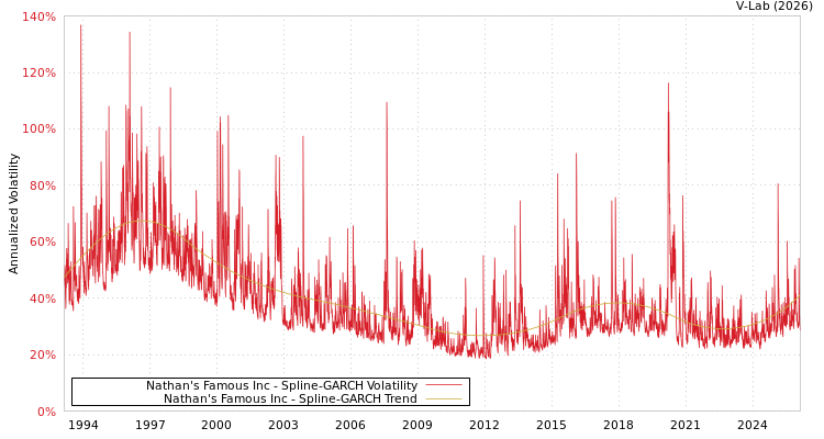 graph of Nathan's Famous Inc SGARCH