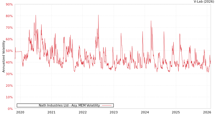graph of Nath Industries Ltd AMEM