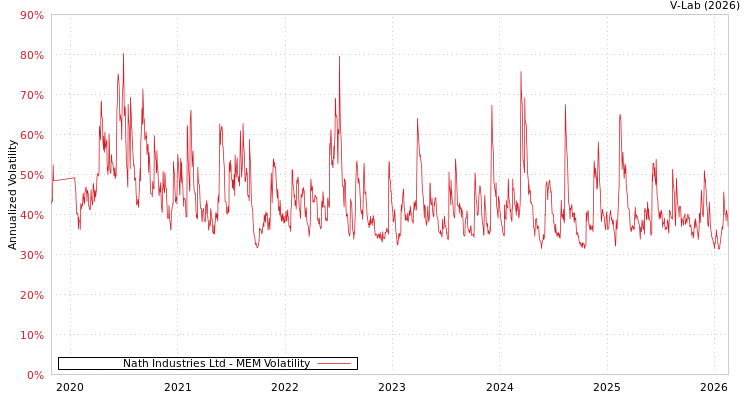 graph of Nath Industries Ltd MEM