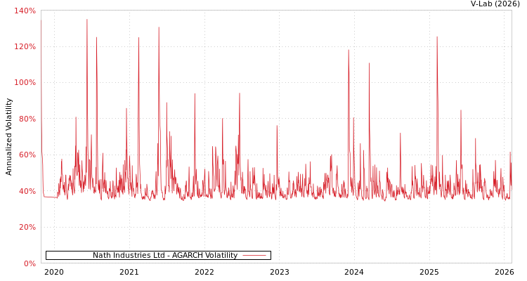 graph of Nath Industries Ltd AGARCH