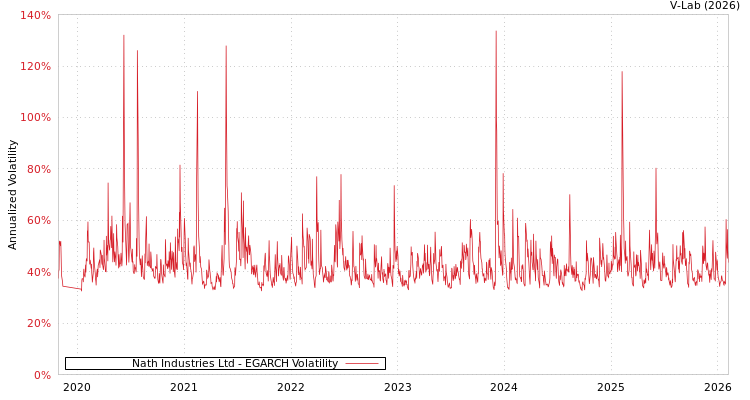 graph of Nath Industries Ltd EGARCH