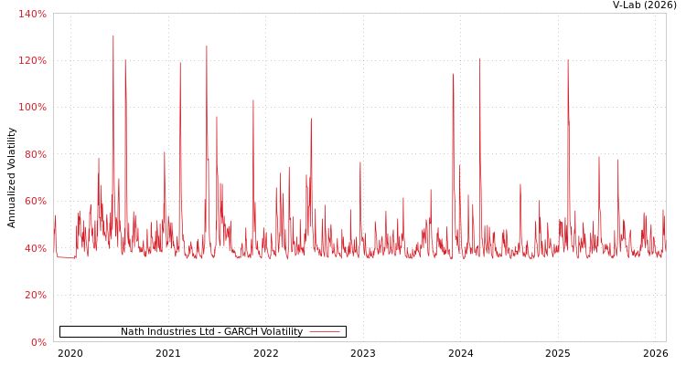graph of Nath Industries Ltd GARCH