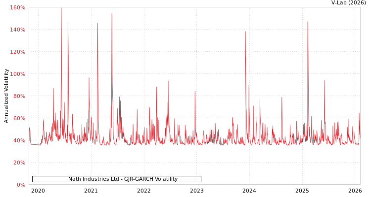 graph of Nath Industries Ltd GJR-GARCH