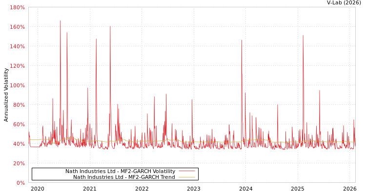 graph of Nath Industries Ltd MF2-GARCH